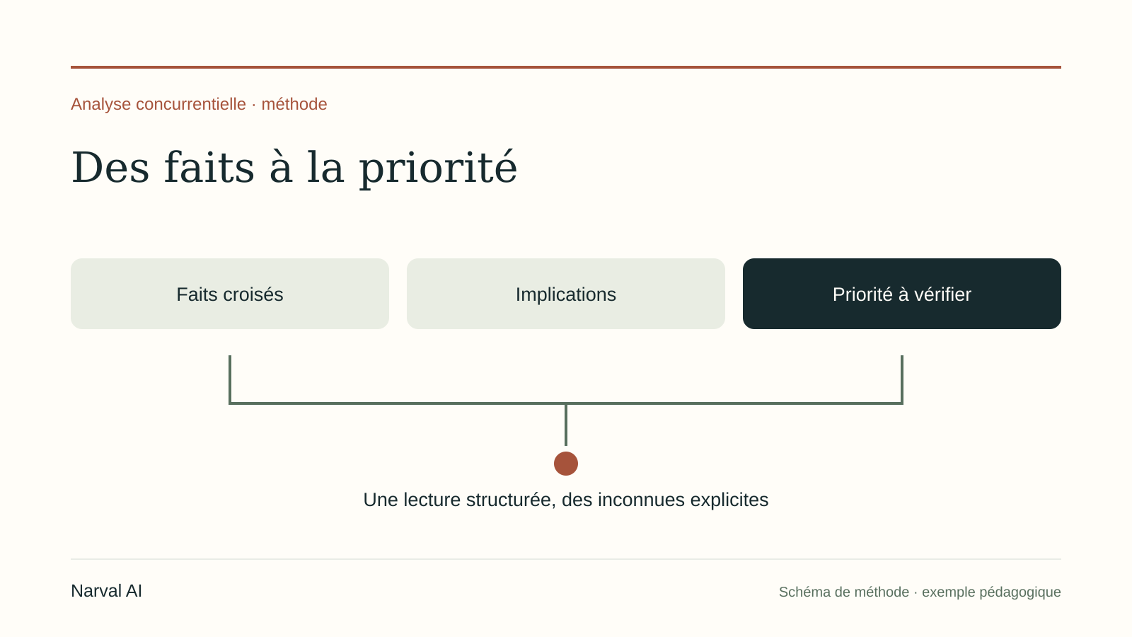 Séparer l’observation, l’interprétation et la décision à instruire.