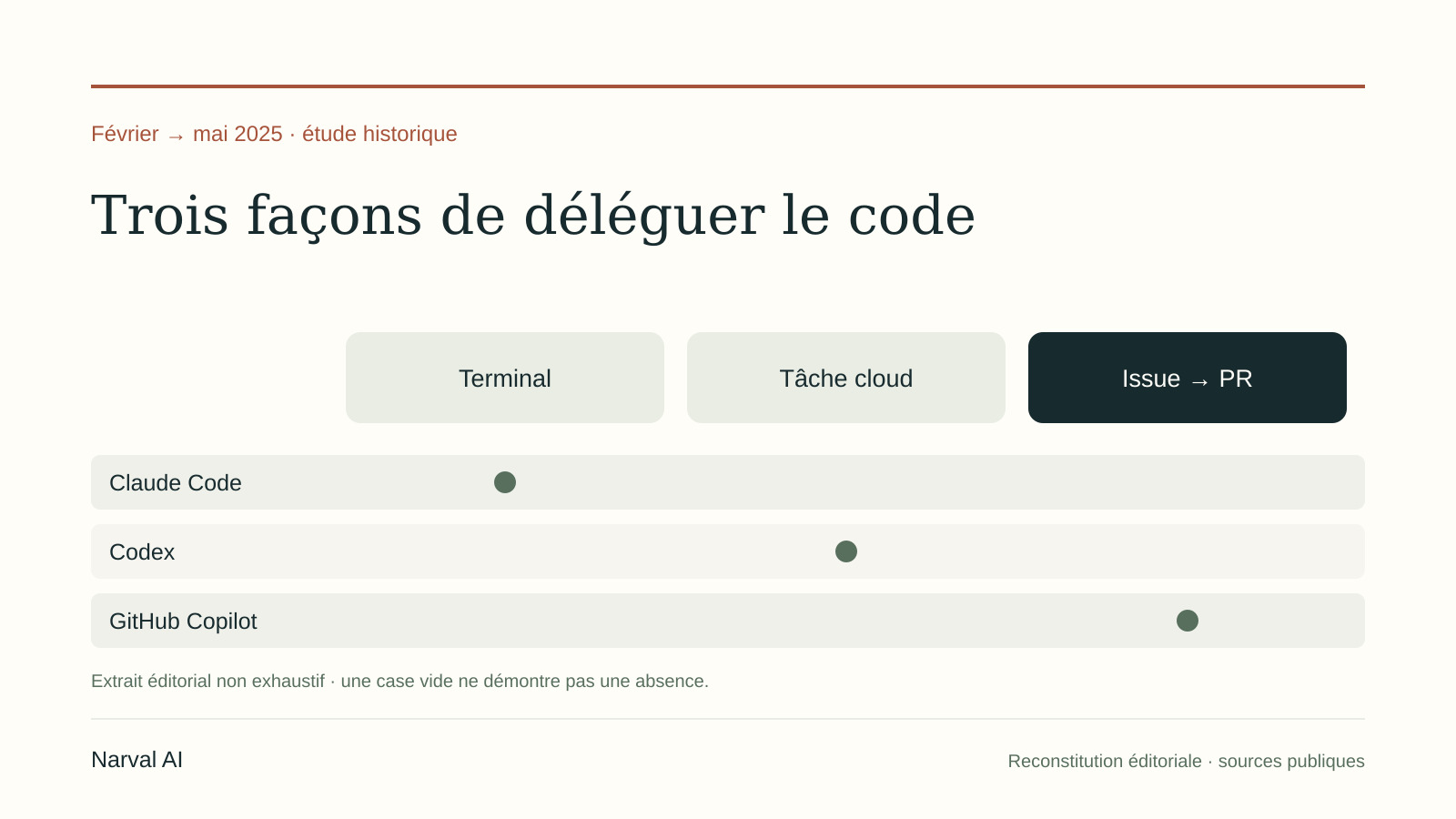 Schéma éditorial : Agents de code : choisir où déléguer le travail
