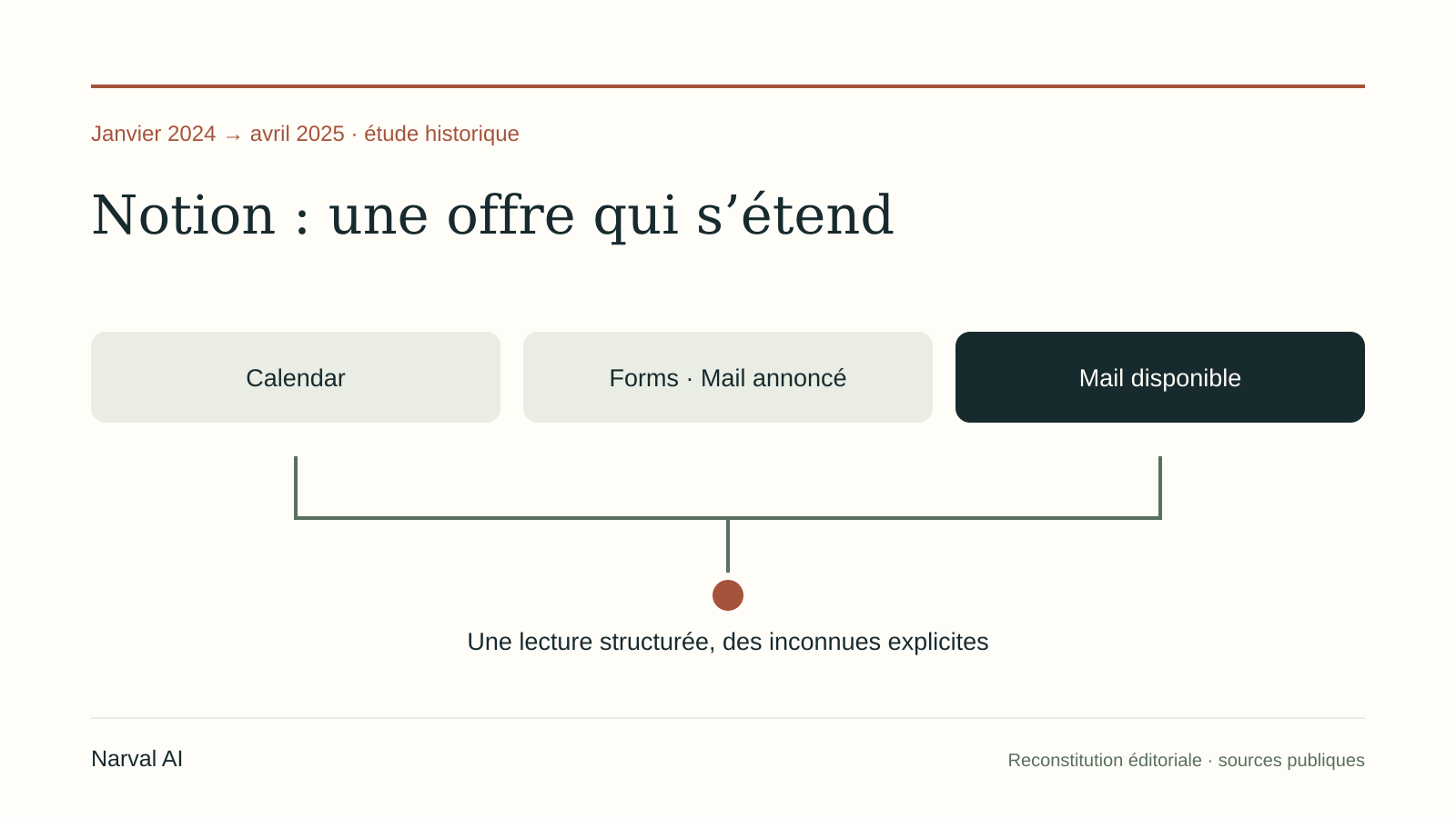 Schéma éditorial : Notion : distinguer une offre annoncée d’une offre disponible