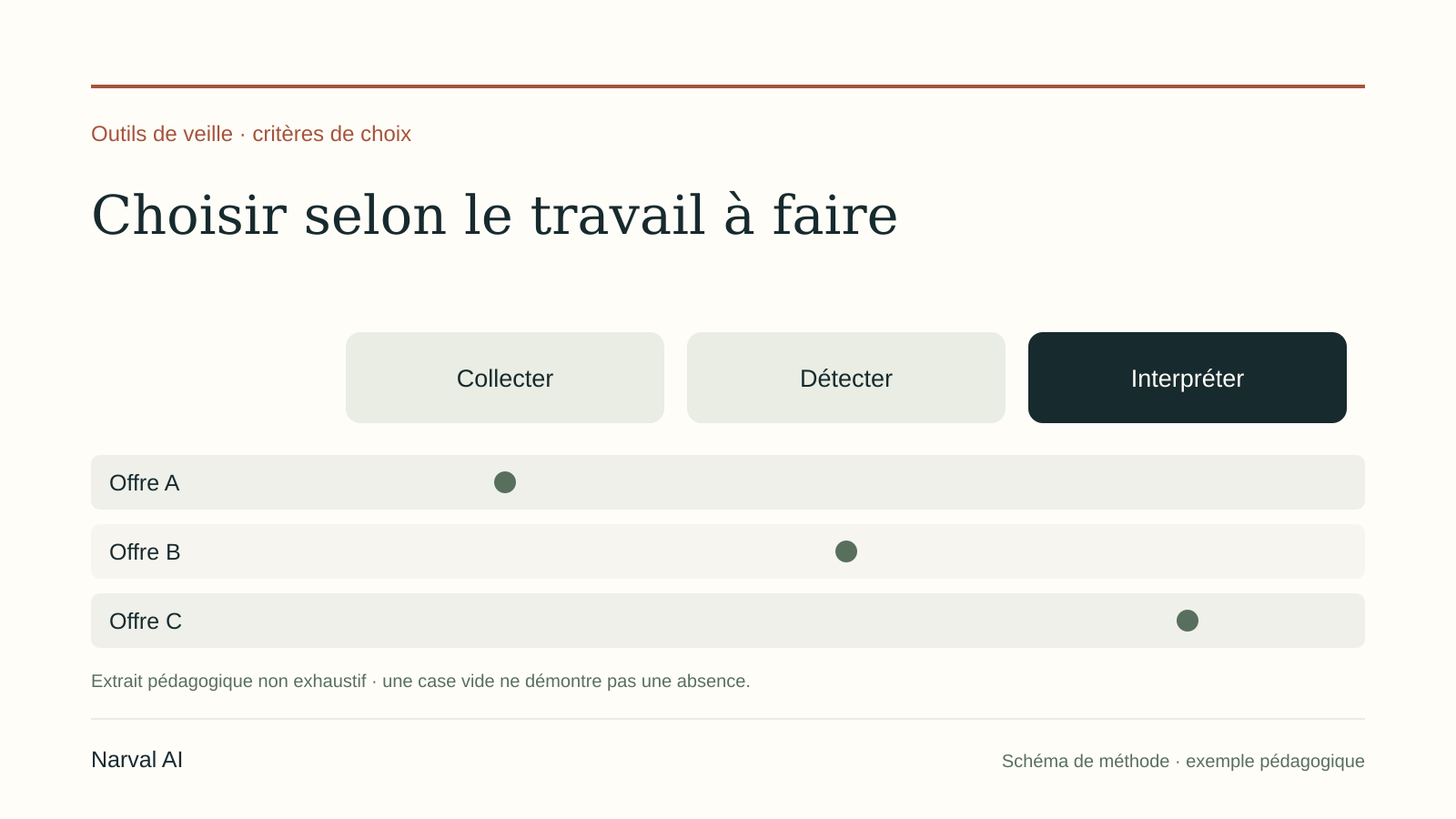 Distinguer collecte, détection de nouveauté et interprétation avant de choisir un outil.
