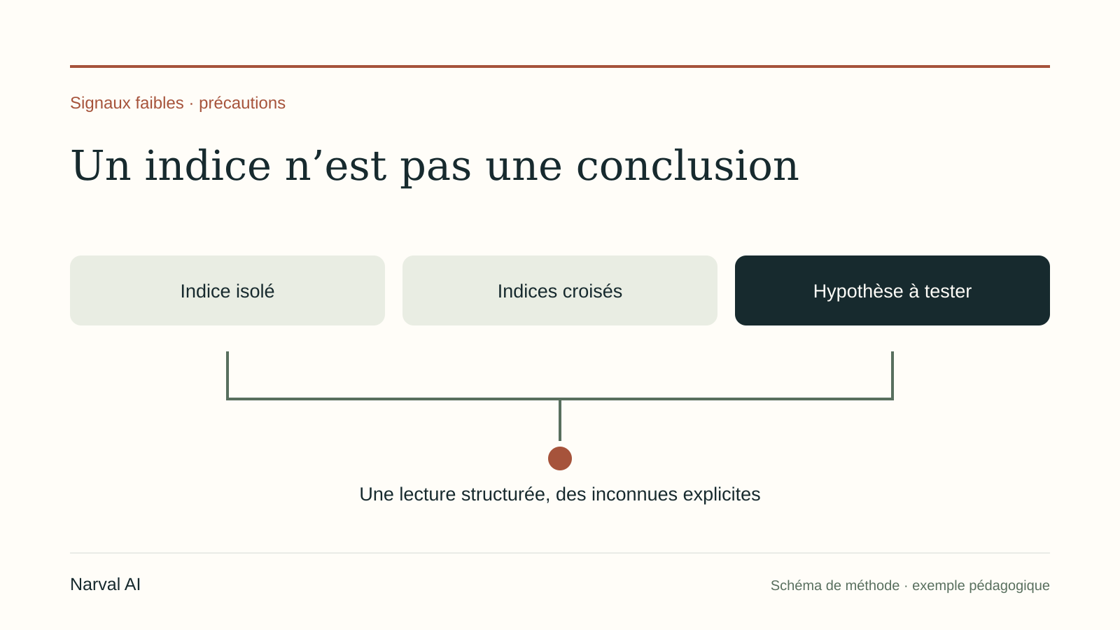 Croiser les indices et conserver les inconnues, sans transformer un signal faible en certitude.