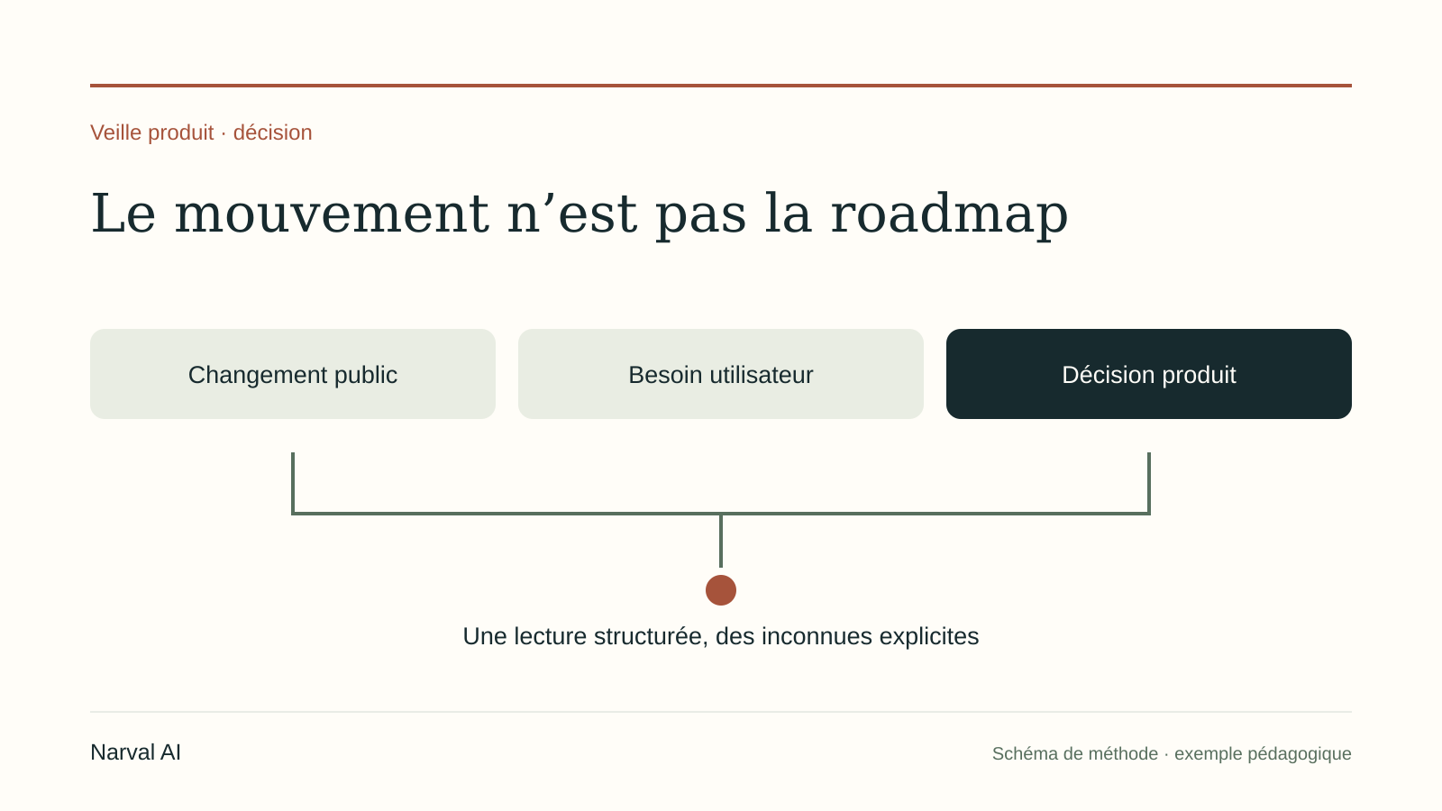 Confronter un changement concurrent au besoin utilisateur avant d’en tirer une priorité produit.